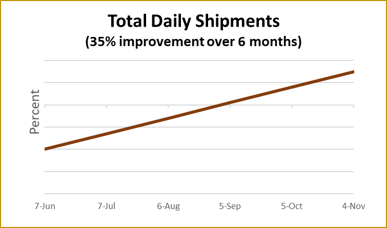 Total Daily Shipments